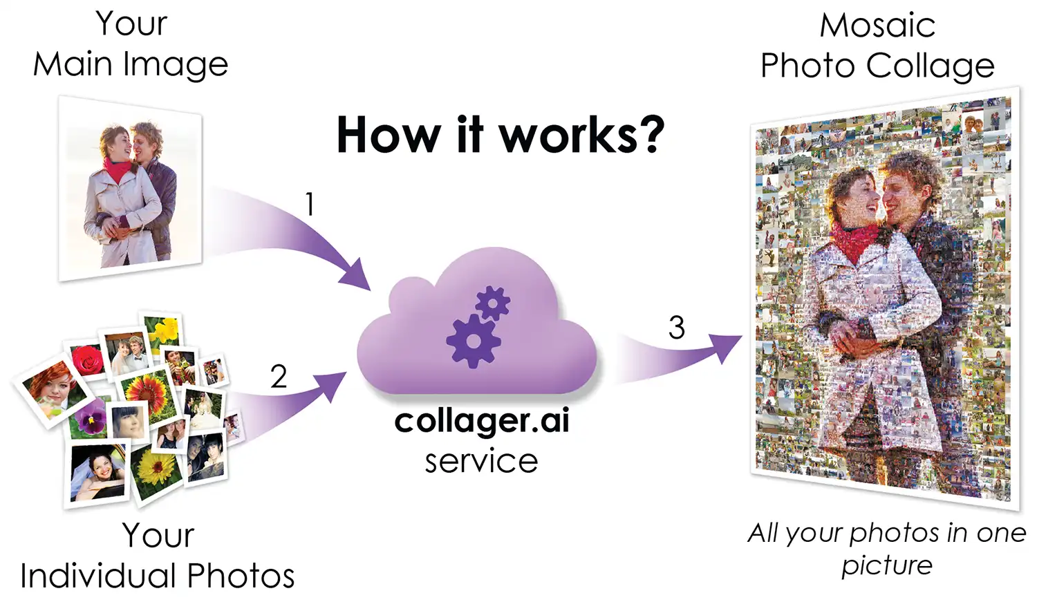 KI-Foto-Collage-Generator